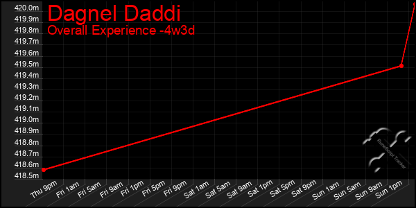 Last 31 Days Graph of Dagnel Daddi