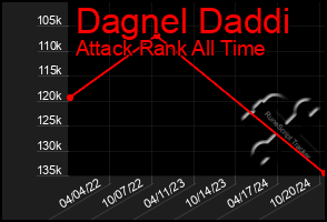 Total Graph of Dagnel Daddi