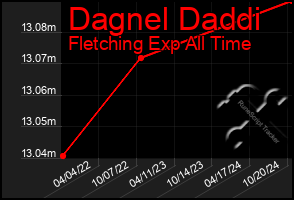 Total Graph of Dagnel Daddi