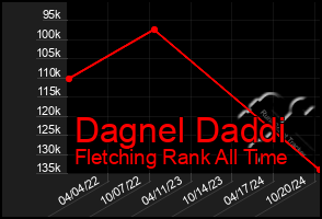 Total Graph of Dagnel Daddi