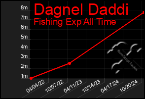 Total Graph of Dagnel Daddi