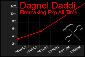 Total Graph of Dagnel Daddi