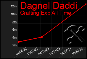 Total Graph of Dagnel Daddi