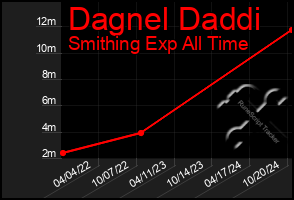 Total Graph of Dagnel Daddi