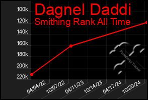 Total Graph of Dagnel Daddi