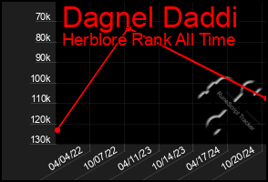 Total Graph of Dagnel Daddi