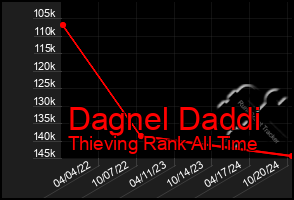 Total Graph of Dagnel Daddi