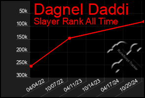 Total Graph of Dagnel Daddi