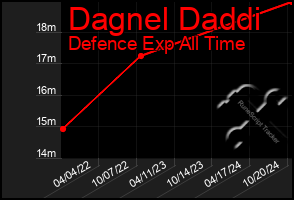 Total Graph of Dagnel Daddi