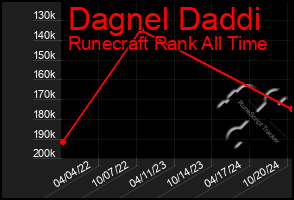 Total Graph of Dagnel Daddi