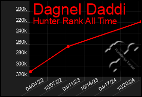 Total Graph of Dagnel Daddi