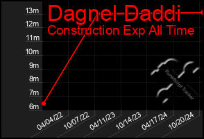 Total Graph of Dagnel Daddi