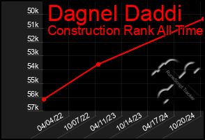 Total Graph of Dagnel Daddi