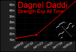 Total Graph of Dagnel Daddi