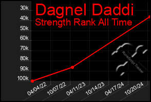 Total Graph of Dagnel Daddi