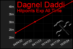 Total Graph of Dagnel Daddi