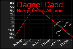 Total Graph of Dagnel Daddi