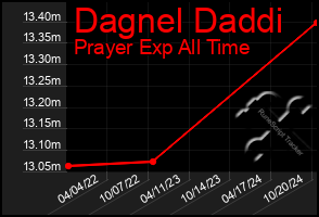 Total Graph of Dagnel Daddi