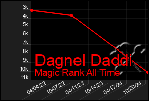 Total Graph of Dagnel Daddi