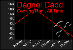 Total Graph of Dagnel Daddi