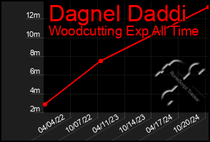 Total Graph of Dagnel Daddi