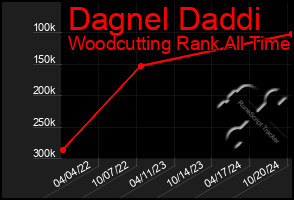 Total Graph of Dagnel Daddi