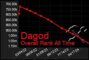 Total Graph of Dagod