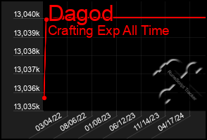 Total Graph of Dagod