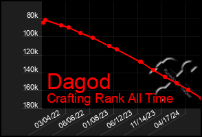 Total Graph of Dagod