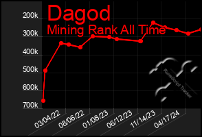 Total Graph of Dagod