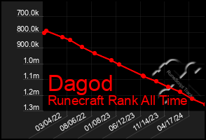 Total Graph of Dagod