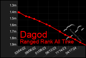 Total Graph of Dagod