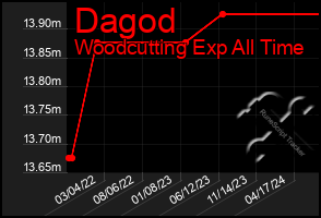 Total Graph of Dagod