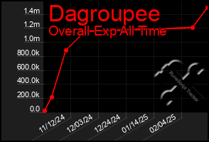 Total Graph of Dagroupee