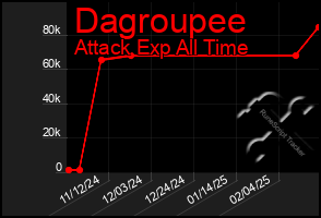 Total Graph of Dagroupee