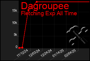 Total Graph of Dagroupee