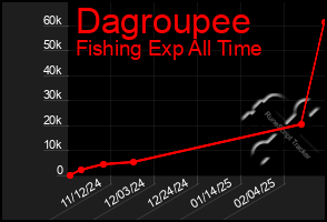 Total Graph of Dagroupee