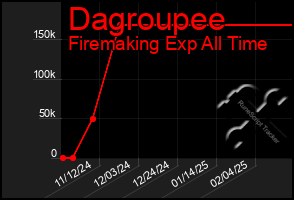 Total Graph of Dagroupee