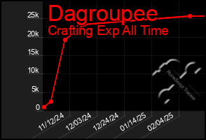 Total Graph of Dagroupee