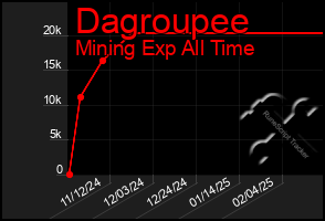 Total Graph of Dagroupee