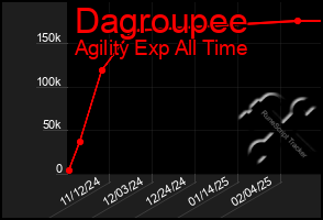 Total Graph of Dagroupee