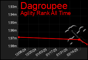 Total Graph of Dagroupee