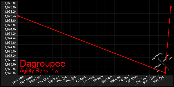 Last 7 Days Graph of Dagroupee