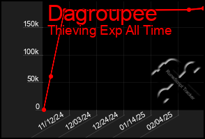 Total Graph of Dagroupee