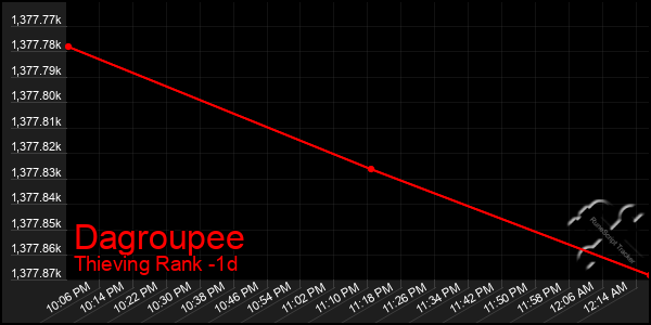 Last 24 Hours Graph of Dagroupee