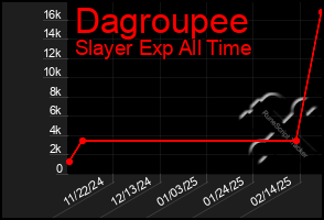 Total Graph of Dagroupee