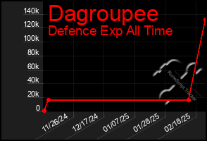 Total Graph of Dagroupee