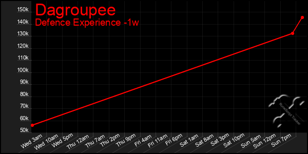 Last 7 Days Graph of Dagroupee