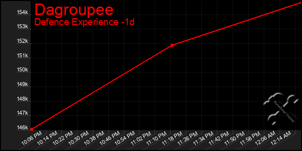 Last 24 Hours Graph of Dagroupee