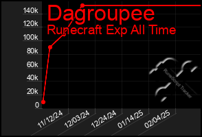 Total Graph of Dagroupee